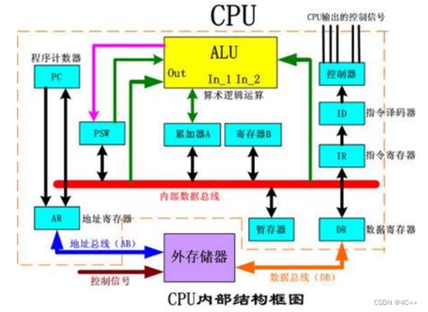 工作原理|CPU 的工作原理是什么？